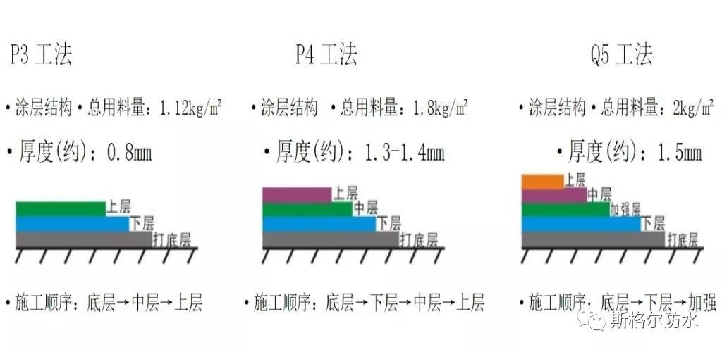 單組份聚氨酯防水涂料施工工藝