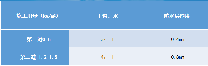 水泥基滲透結(jié)晶防水涂料施工量配比