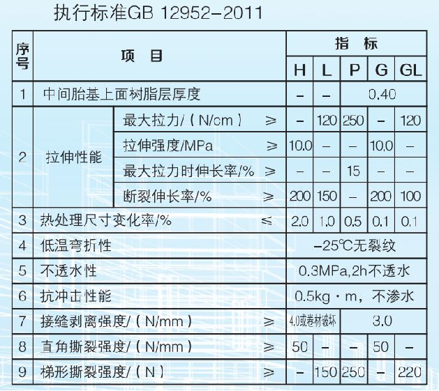 聚氯乙烯防水卷材性能指標(biāo)