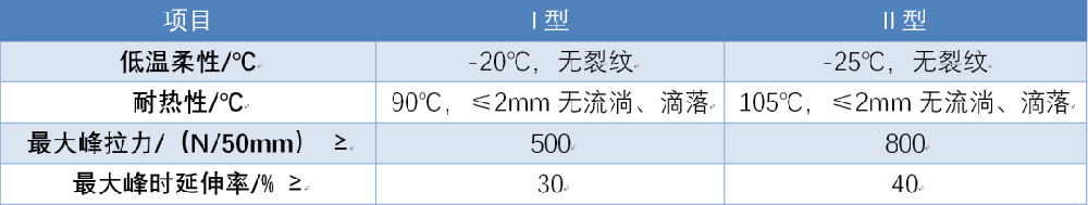 SBS防水卷材I型與II型有什么區(qū)別？