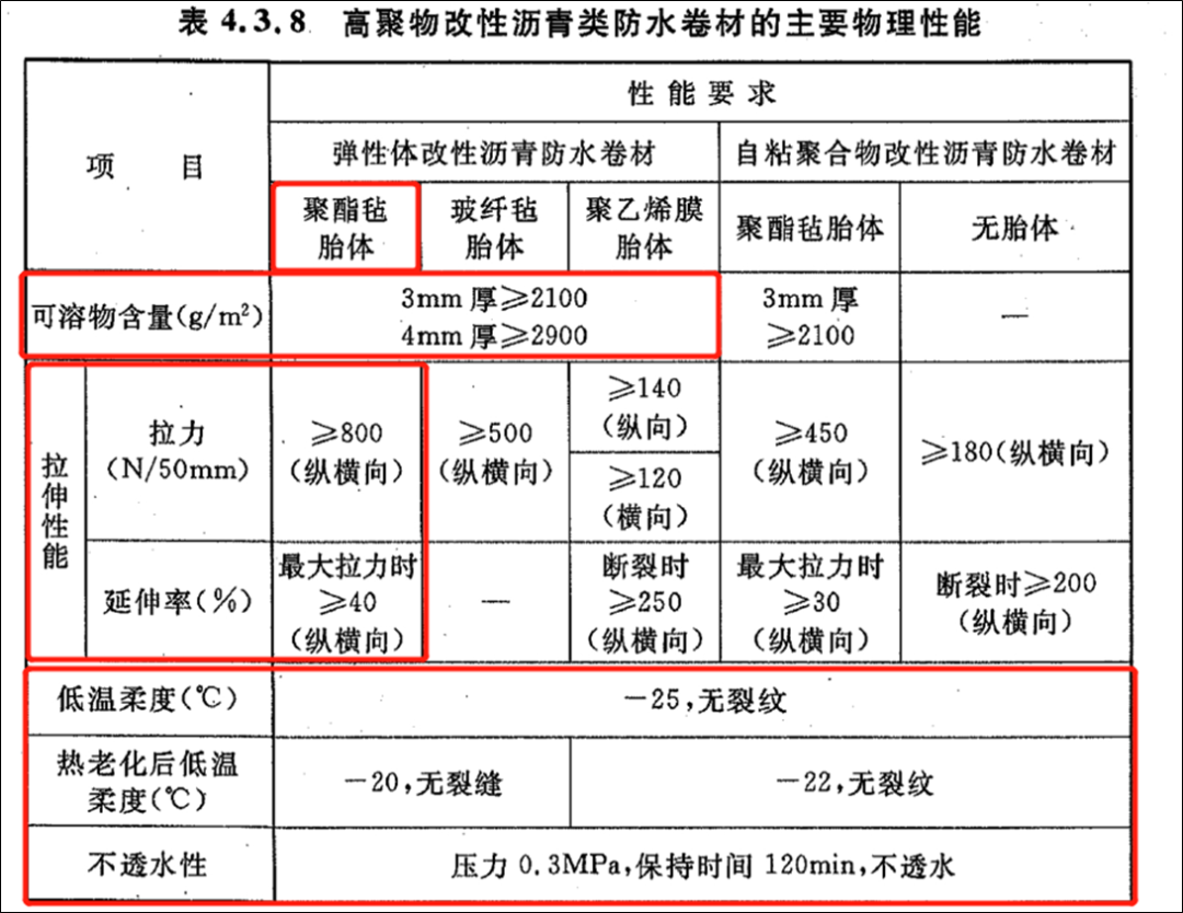 高聚物改性瀝青類防水卷材的主要物理性能