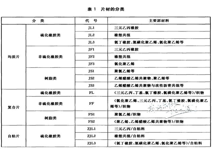 高分子防水卷材有哪些品類？