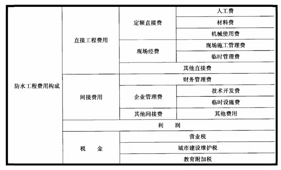 防水工程費(fèi)用構(gòu)成，防水工程造價(jià)預(yù)算